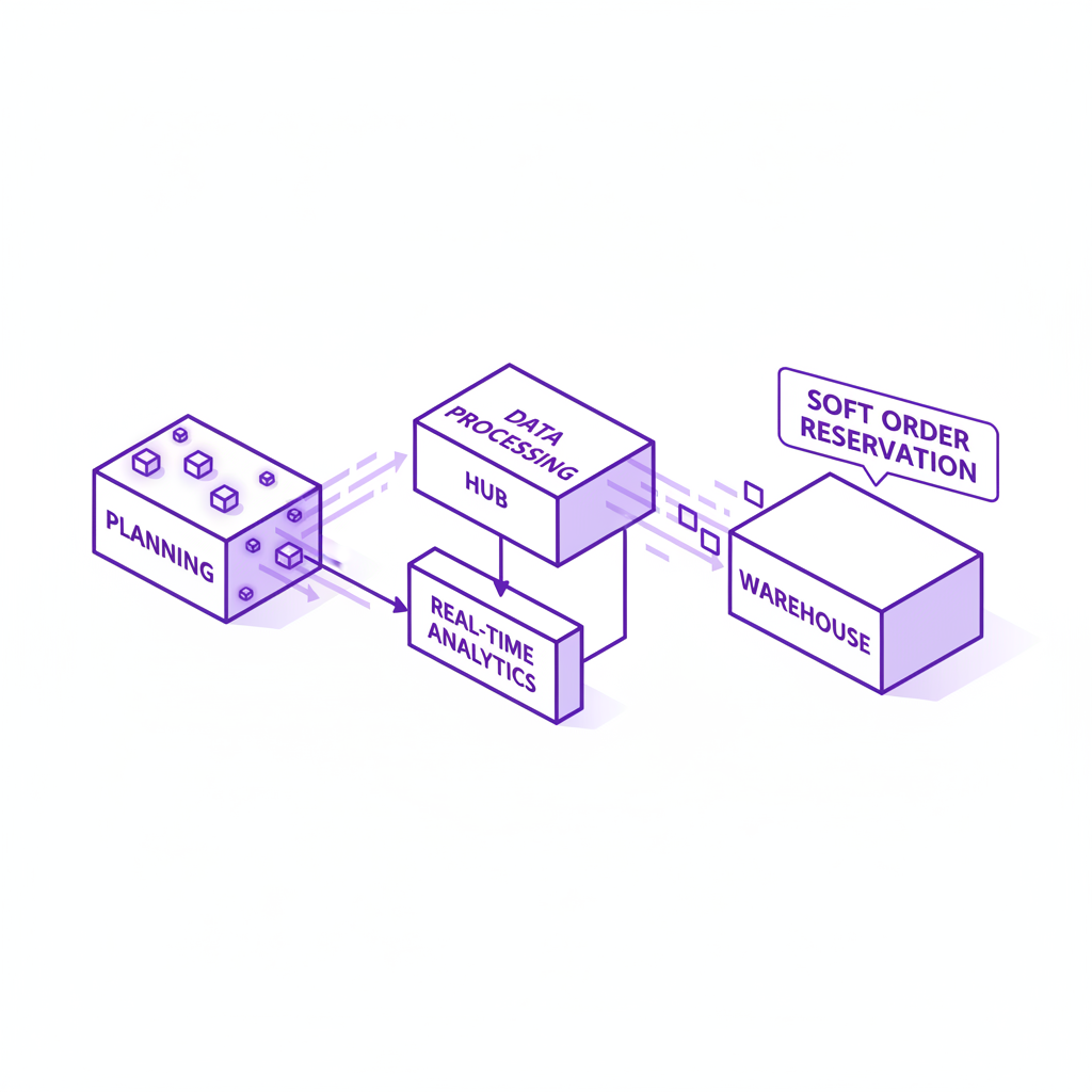 Isometric flowchart visualization of data packets moving from a planning block to a warehouse block, creating a 'soft order' reservation, clean white background, purple accents