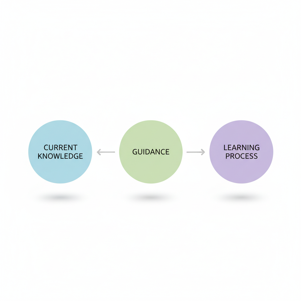 Simple 3-step bubble process diagram: Current Knowledge -> Guidance -> Learning Process. Minimalist vector.