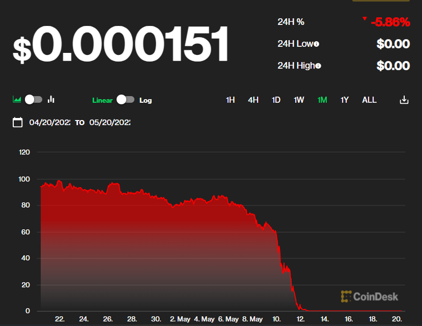 Terra Luna cryptocurrency crash chart 2022