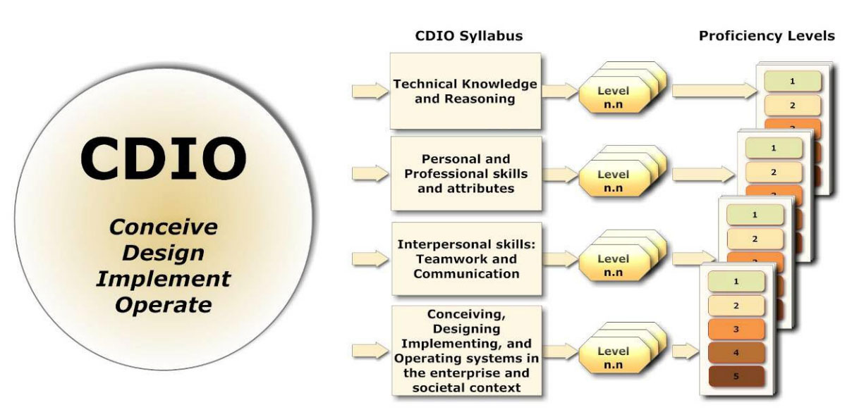 CDIO Standards