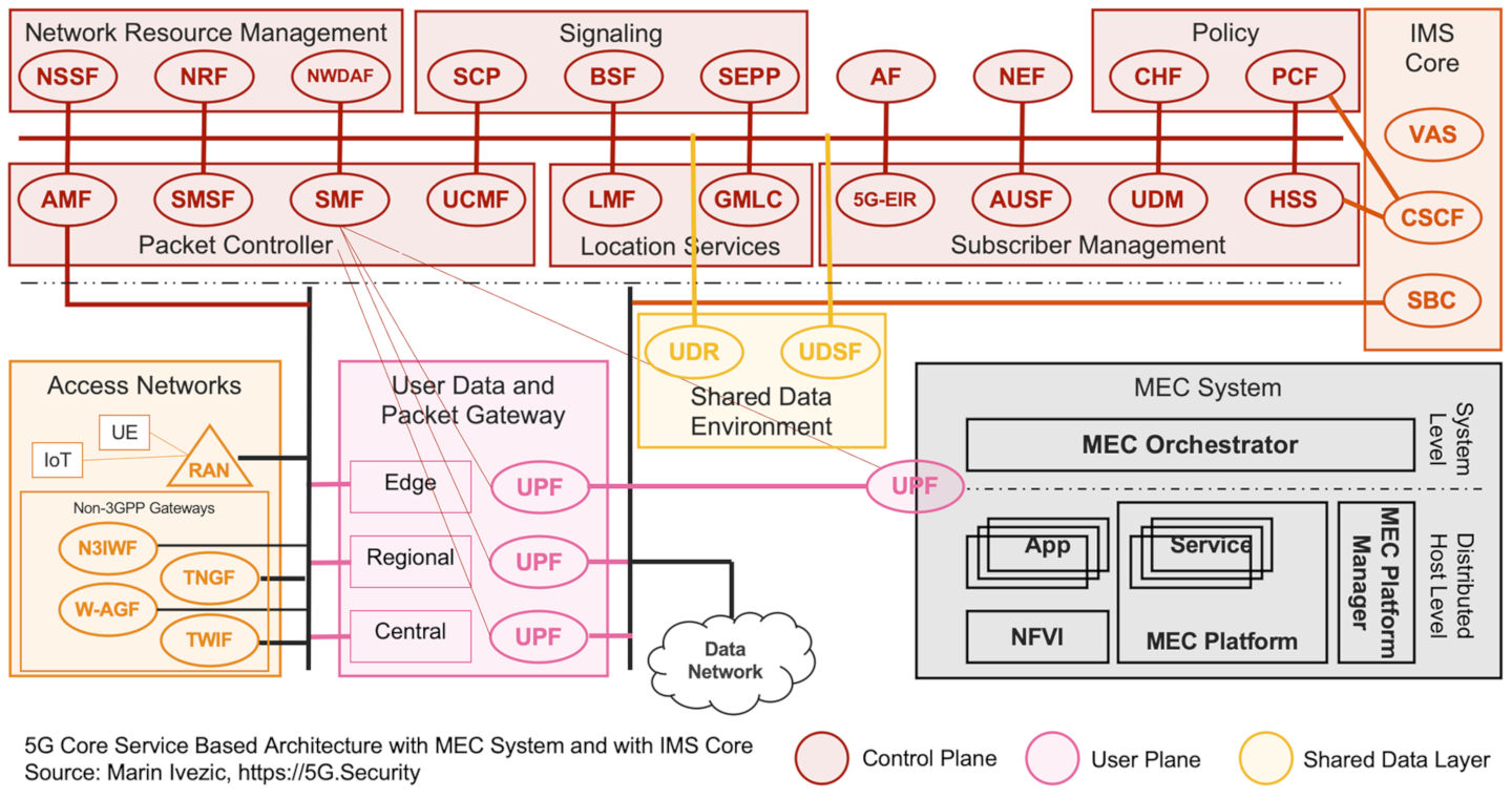 Architecture Comparison